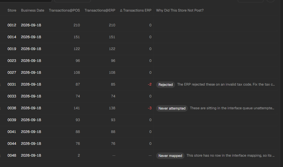 The result rows: nine stores match, 0031 is short two and marked Rejected, 0036 short three and Never attempted, 0048 marked Never mapped.
